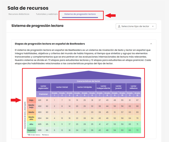 Sistema de progresión lectora 1