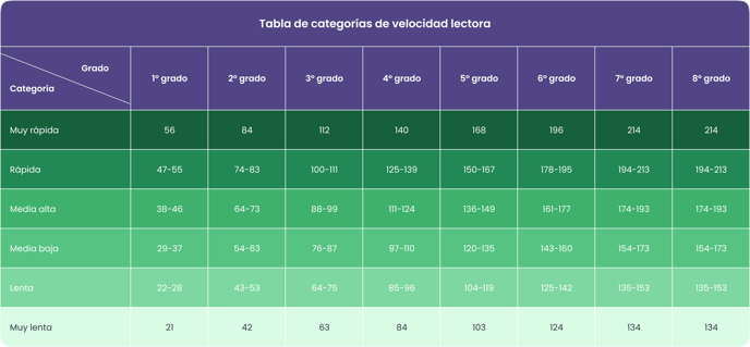 Table - Categorías de Velocidad Lectora.